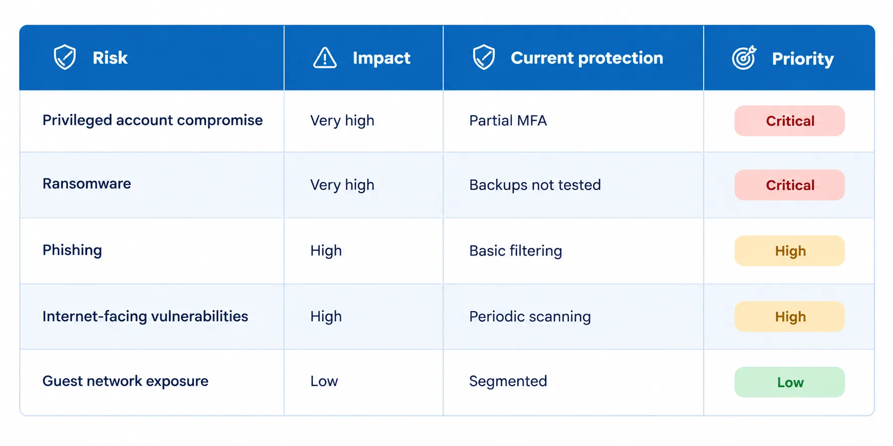 Risk Summary table