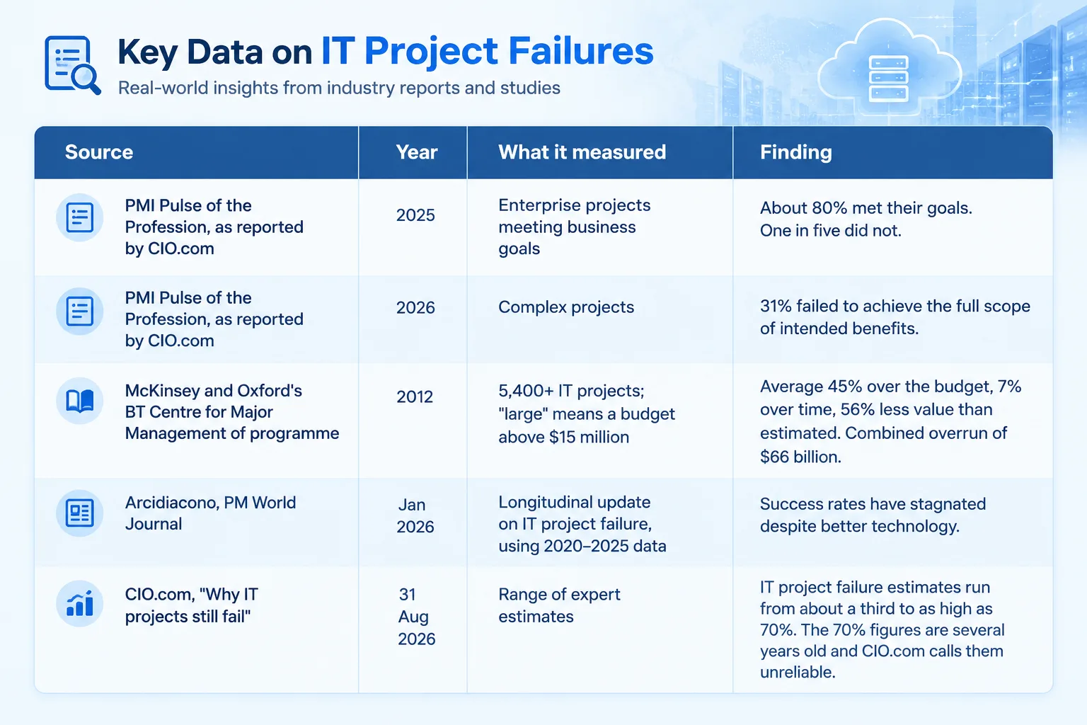 Key Data on IT Project Failures