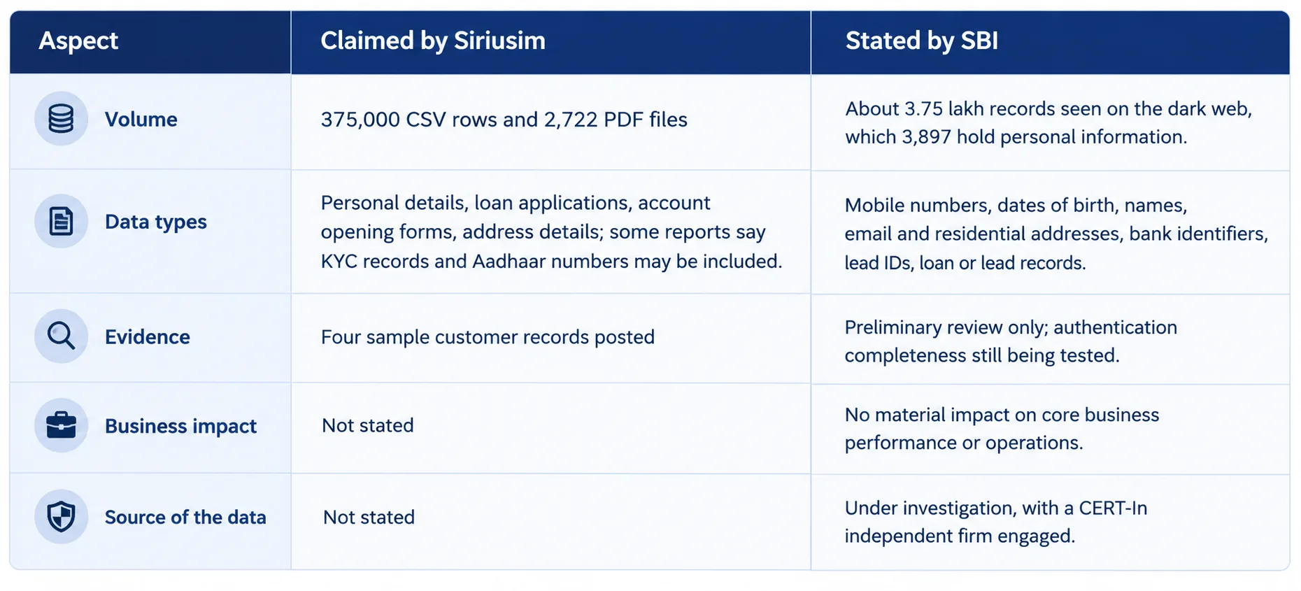 SBI data Breach